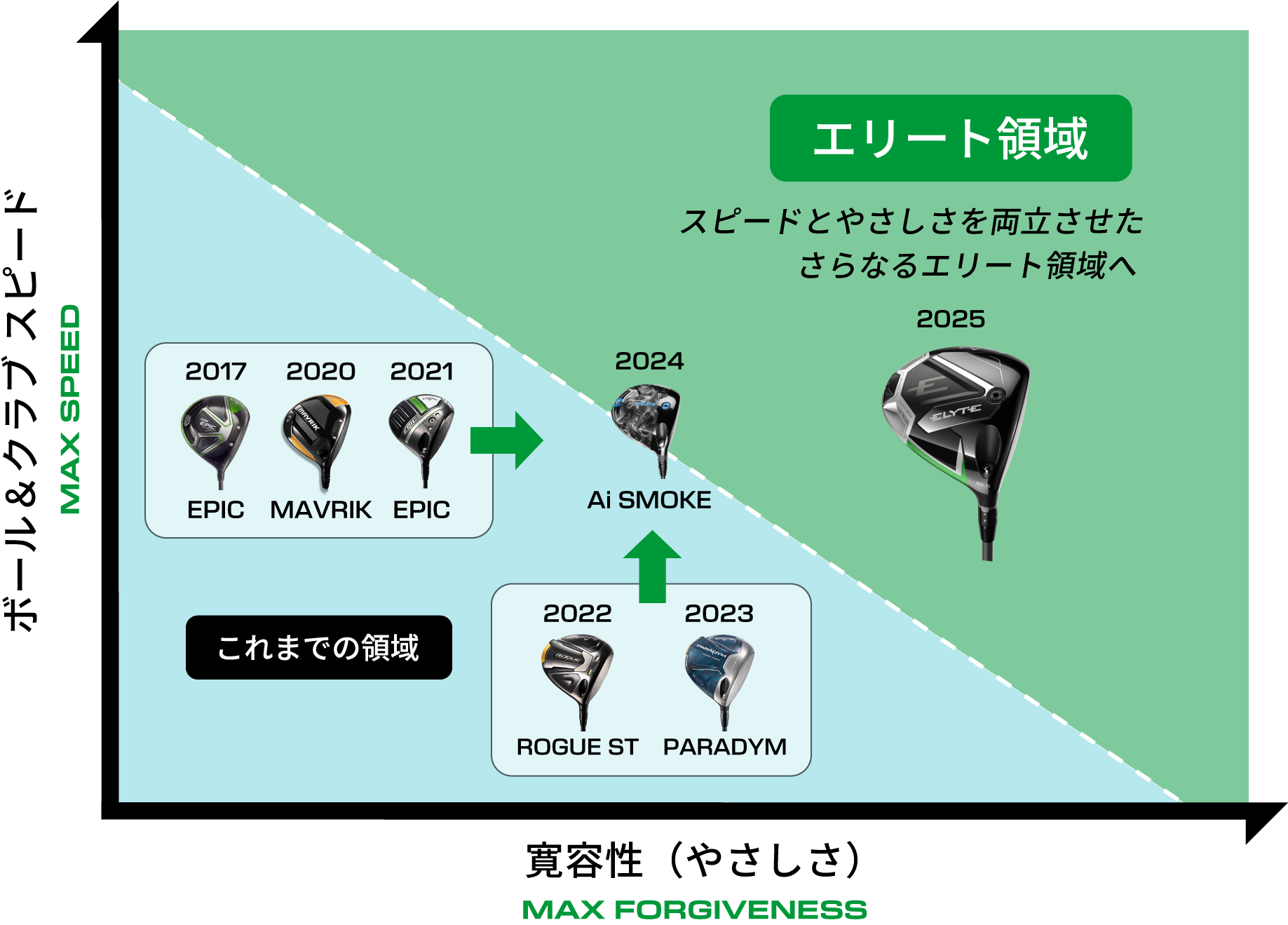 値下げしました♪最新のキャラウェイ　エリートAI搭載 ドライバー キャロウェイのニューモデル「ELYTE」ドライバーは新Aiフェース