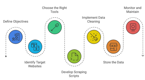 Figure 1: Scraping Workflow (LLM Generated Image from Napkin AI)