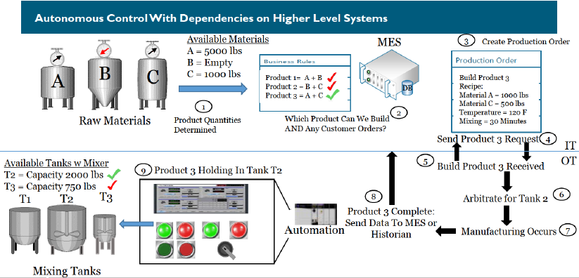 Autonomous_Control_with_dependencies_on_higher_level_systems.PNG