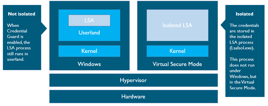 LSA