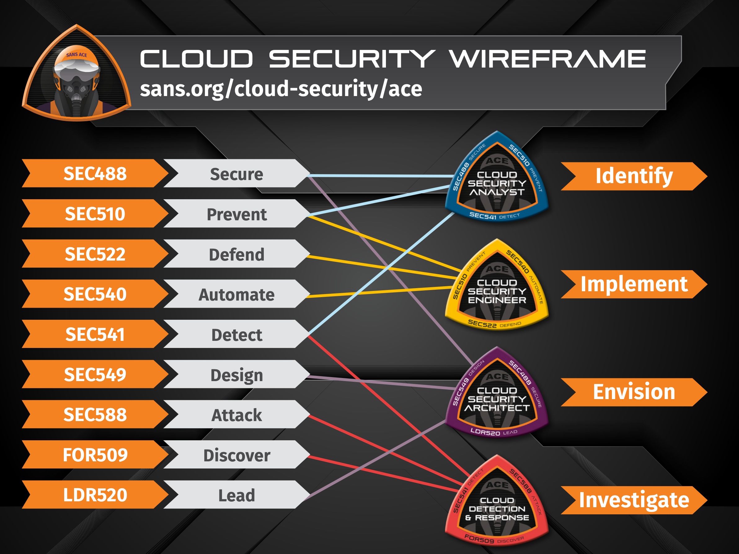 SANS Cloud Curriculum Wireframe