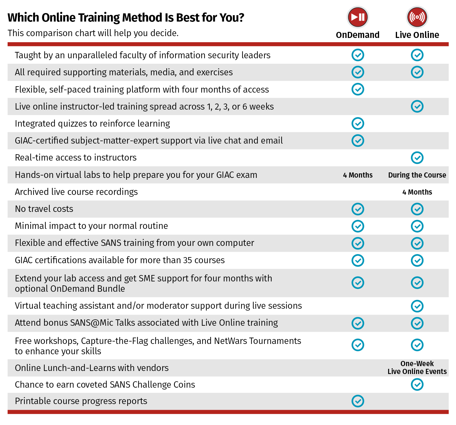 OnDemand Cyber Security Training Courses Online