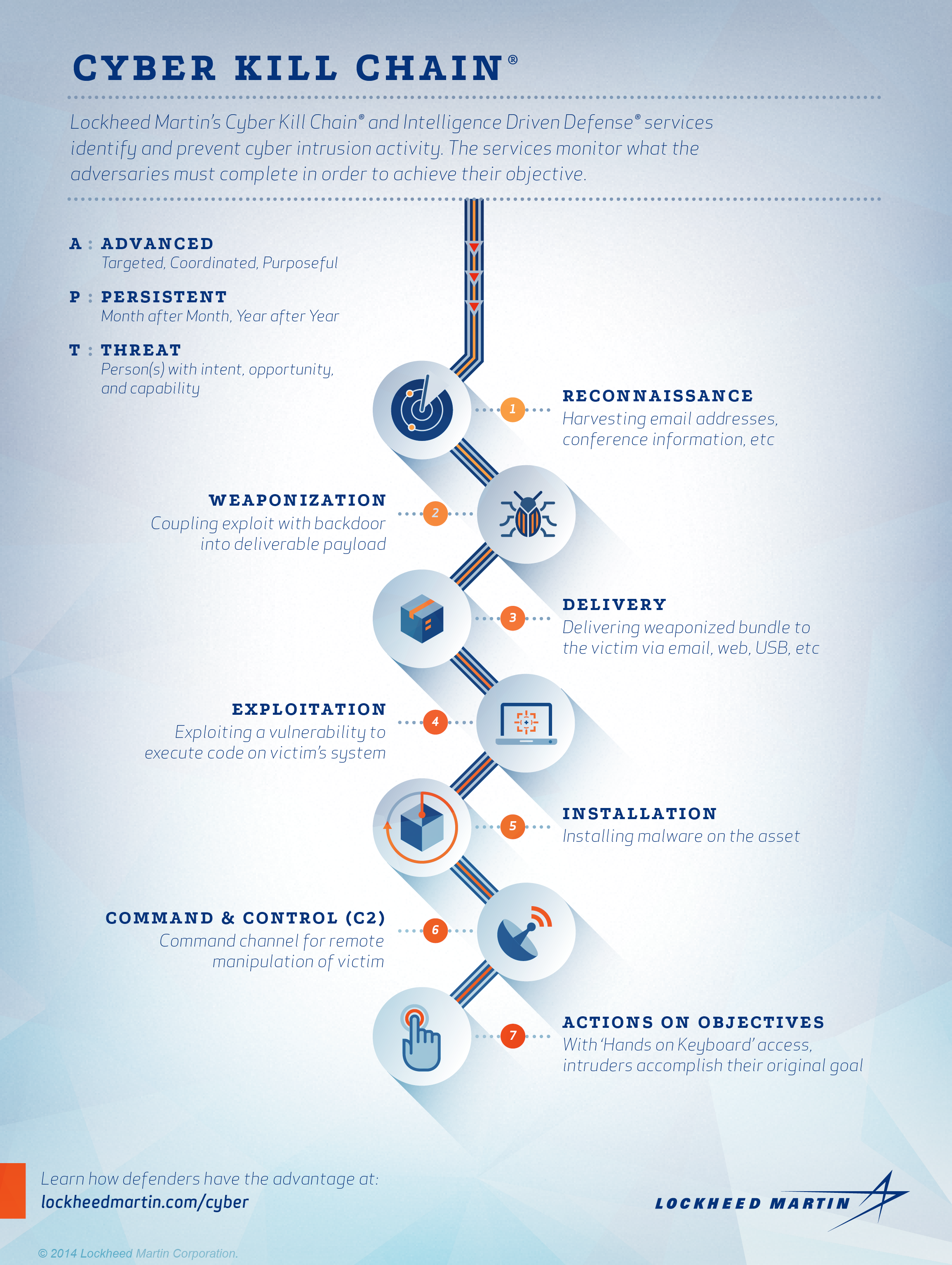 EC-Council - The cyber kill chain helps prepare the organization for all  common threats such as network breaches, data thefts, ransomware attacks,  and advanced persistent attacks. Let's read more about the cyber