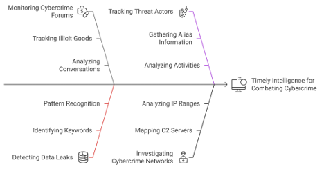 Figure 3: Scraping Use Cases (LLM Generated Image from Napkin AI)