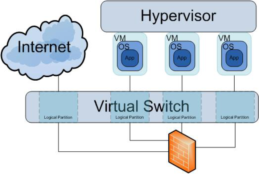 Virtual Switch