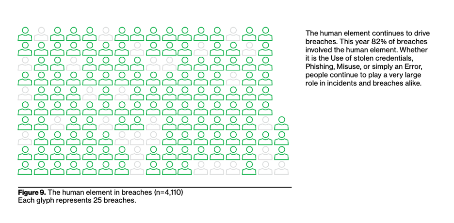 Verizon DBIR 2022, Figure 9