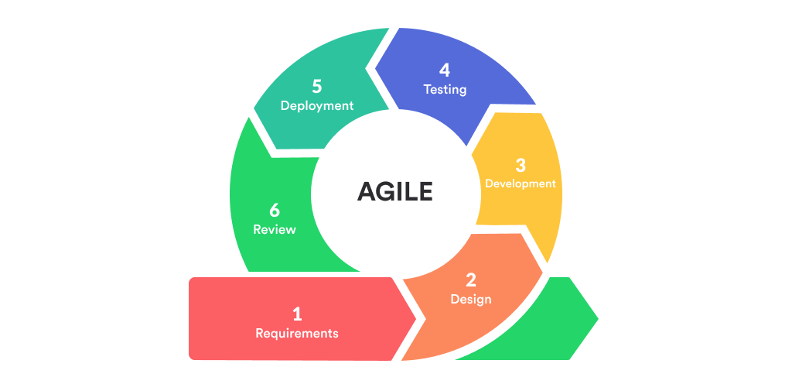 Agile diagram