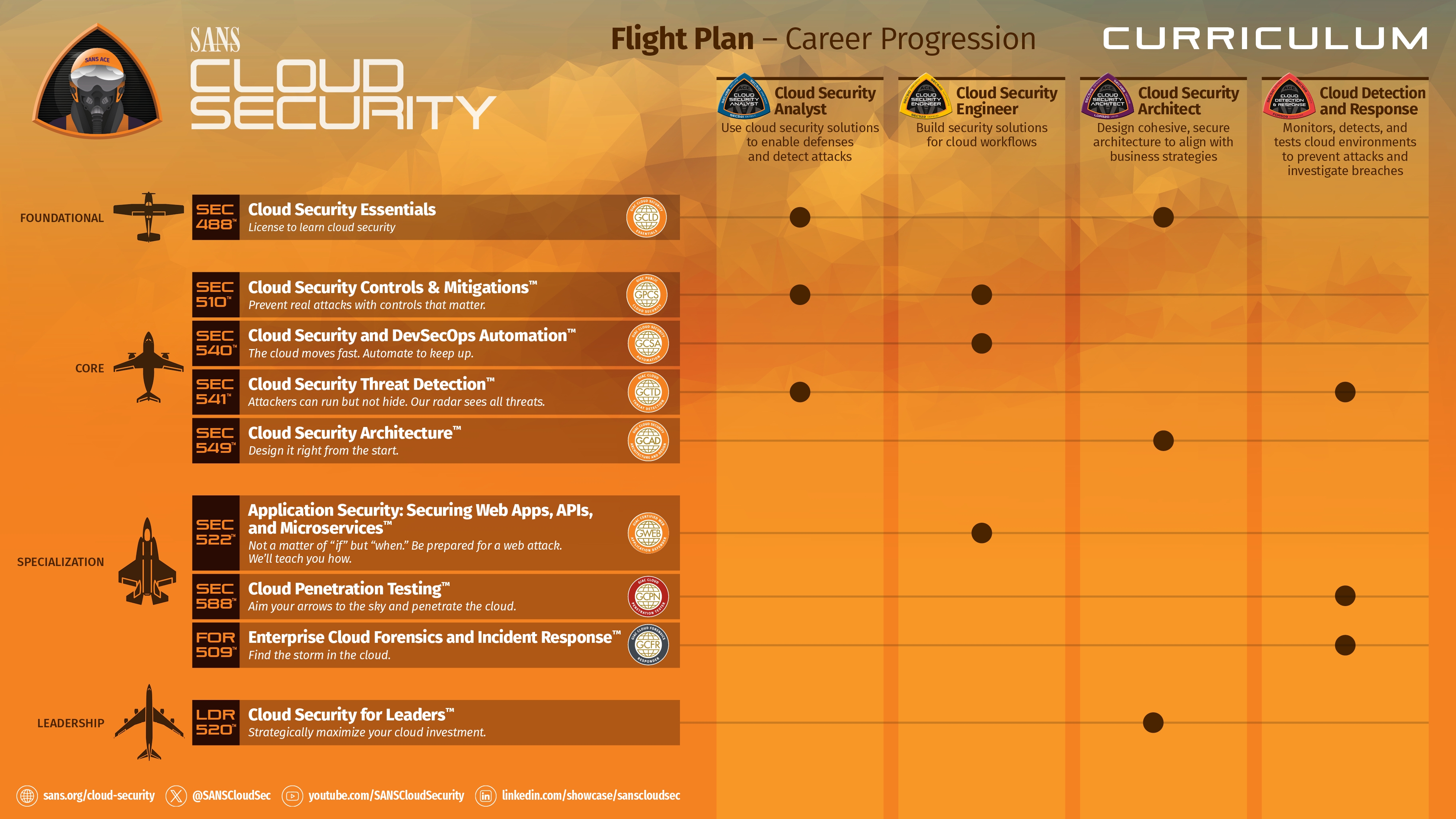 Cloud Flight Plan