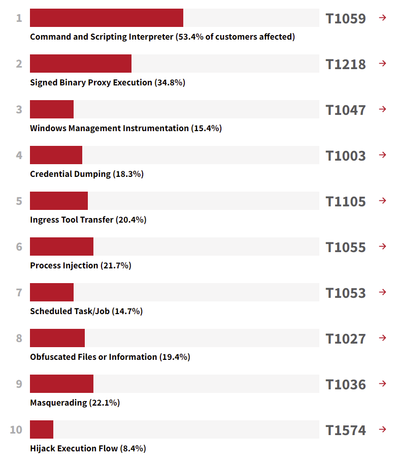 RedCanary2022TopTechniques.png