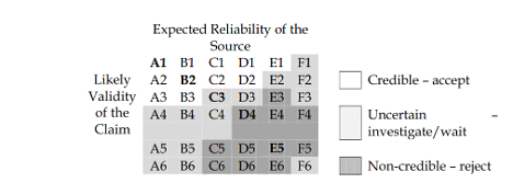 Admiralty System for Evaluating the Credibility of Evidence