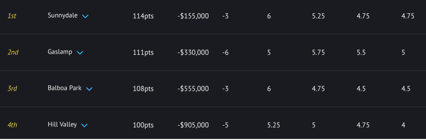 Example leaderboard from LDR514 showing the culture score, money, time, and capability values.