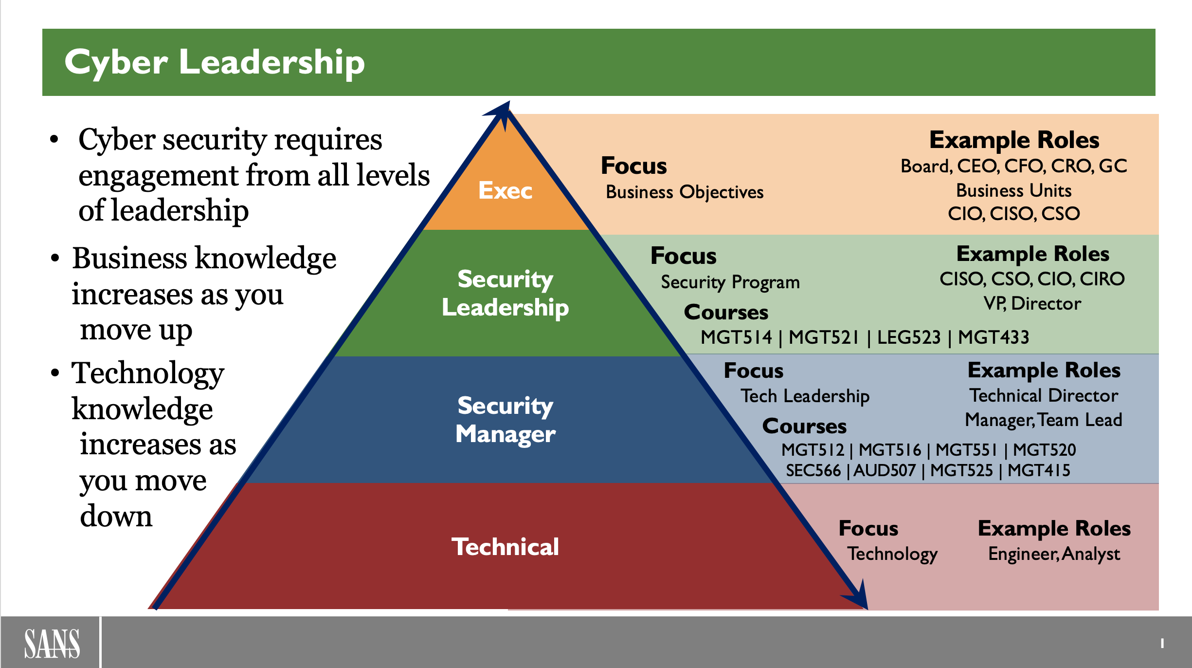 SANS Cybersecurity Leadership Curriculum CISO Training SANS Institute