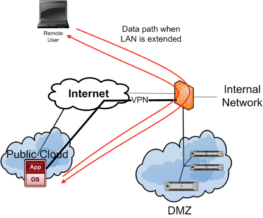 IaaS