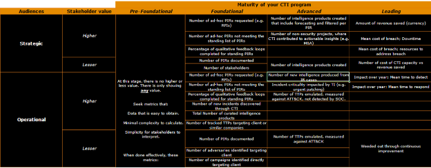 Figure 1: A Snippet from Gert-Jan’s Master CTI Metrics Matrix for Illustrative Purposes