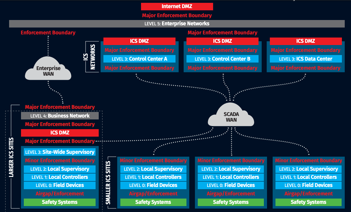 Ifluids Engineering Ics Scada Cyber Security Services