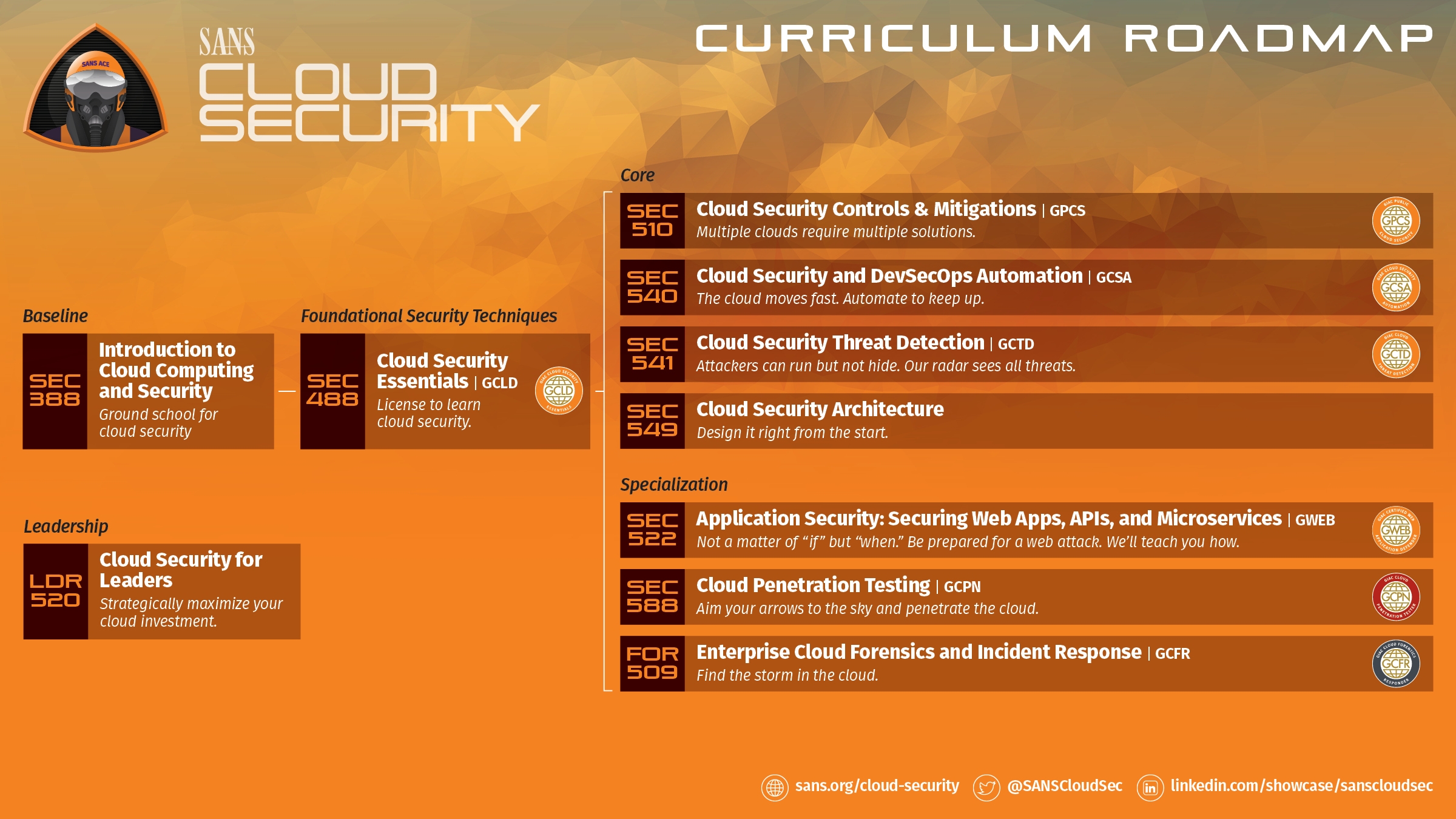 Slide Cloud Curriculum Roadmap