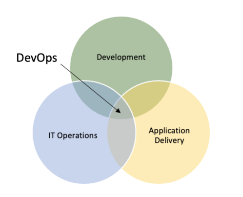 DevOps Venn Diagram