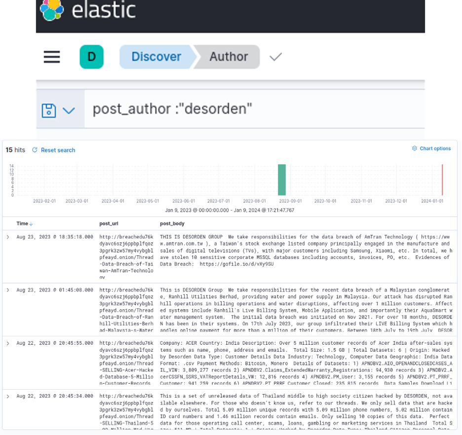 Figure 8: DESORDEN posts on cybercrime forums visualized in Kibana