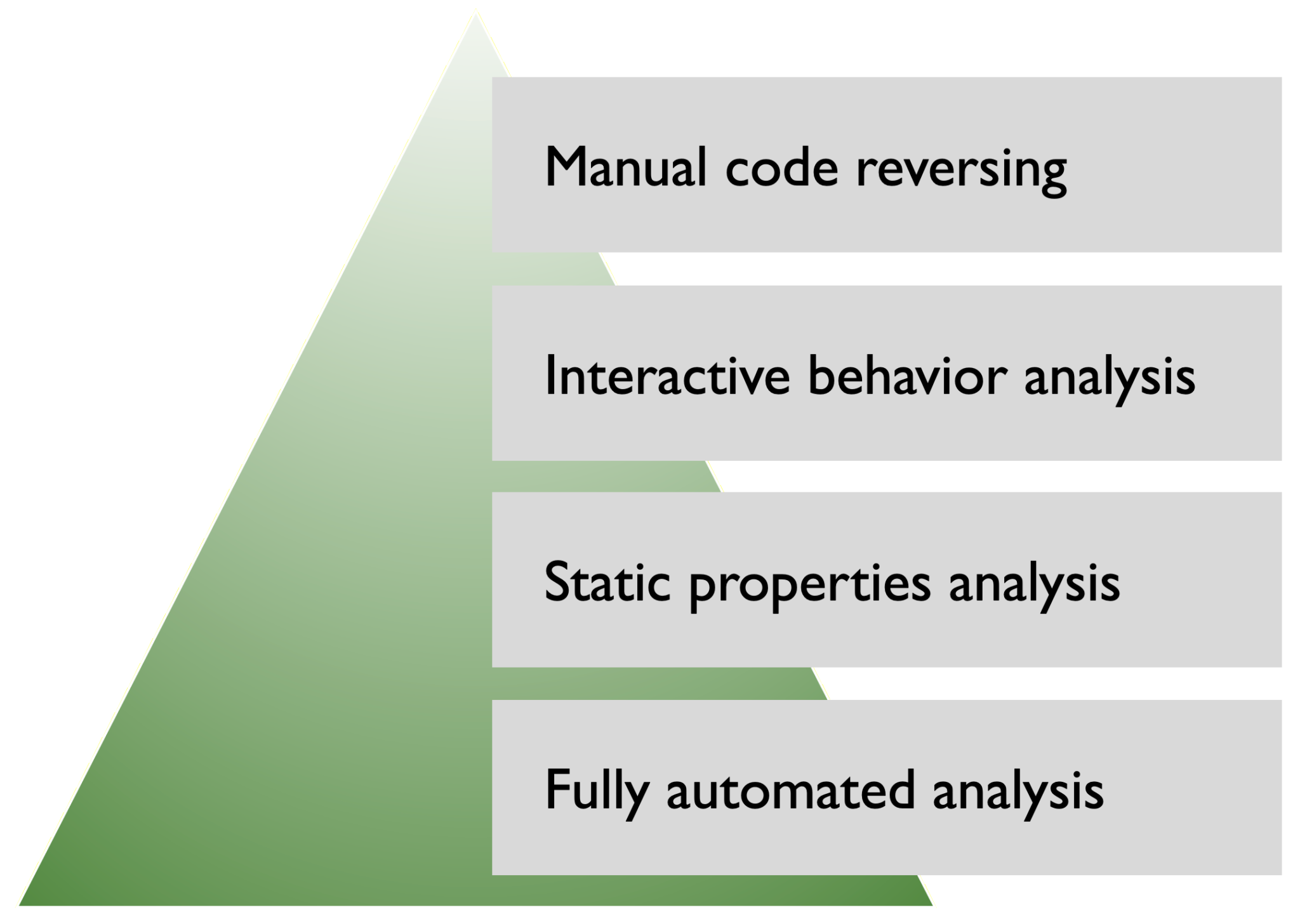 Analysis  Malicious activity