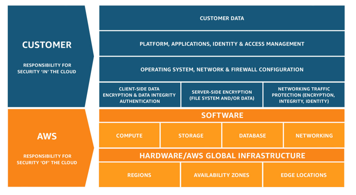 4_Shared_Responsibility_Model_V2.59d1eccec334b366627e9295b304202faf7b899b.jpg