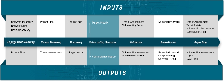 Vulnerability Assessment Framework