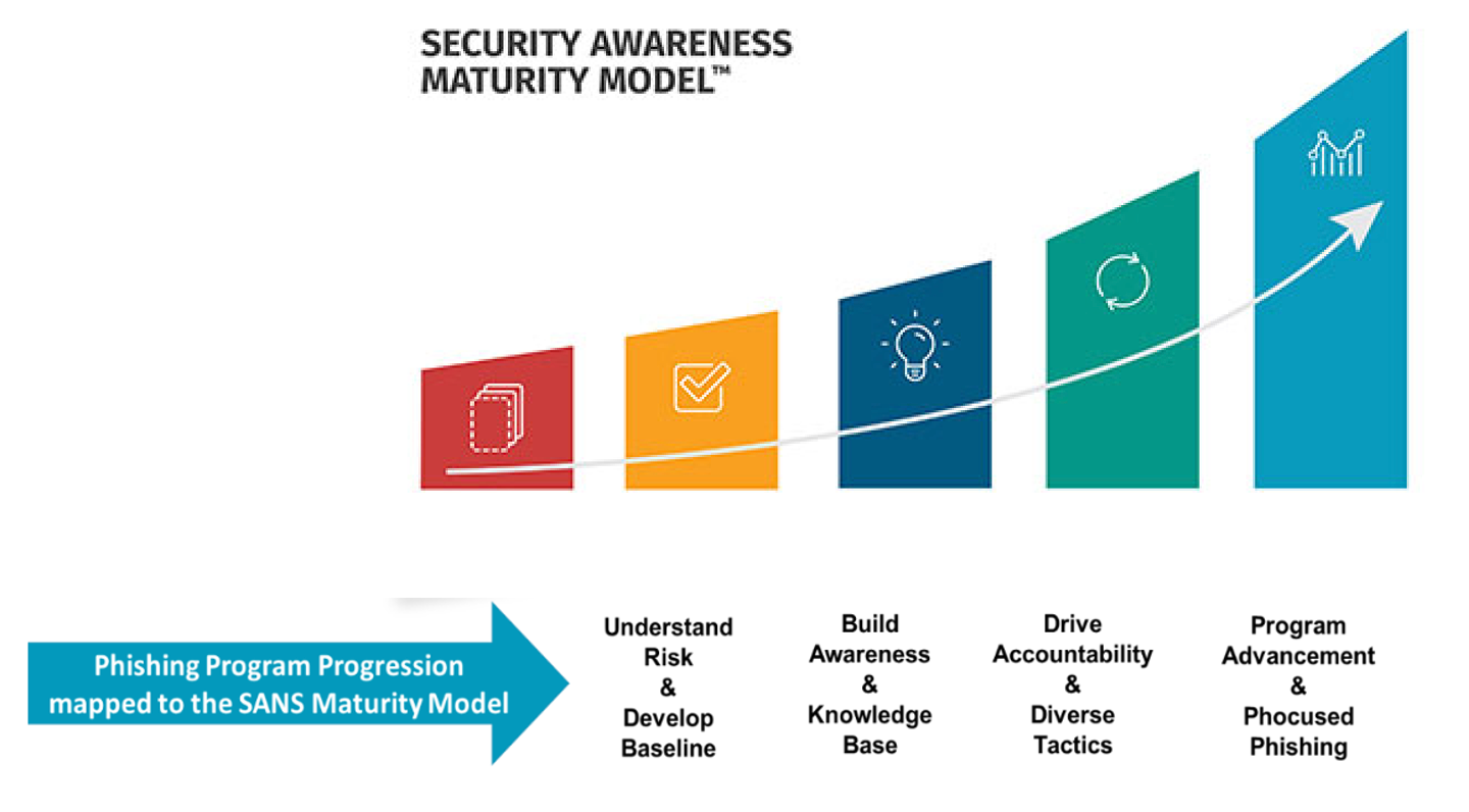 SANS_Maturity_Model_Phishing_Program.png