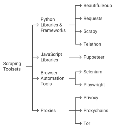 Figure 2: Scraping Toolsets (LLM Generated Image from Napkin AI)