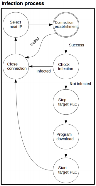 PLC-Infection-Routine1.png