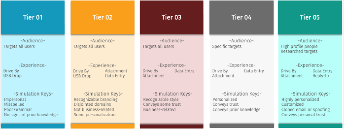 SSA Tiers