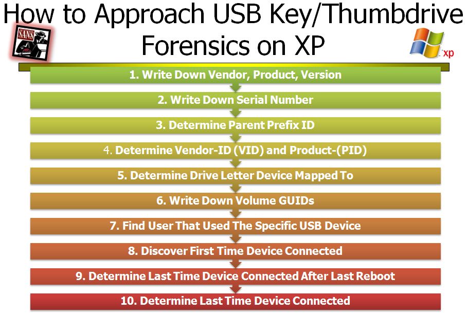 Sans Digital Forensics And Incident Response Blog Computer Forensic Guide To Profiling Usb 9799