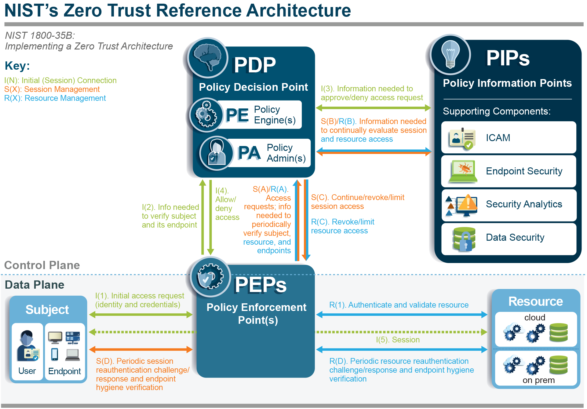 Zero Trust Blog Series - Blog 2: Architecting For Zero Trust | SANS ...