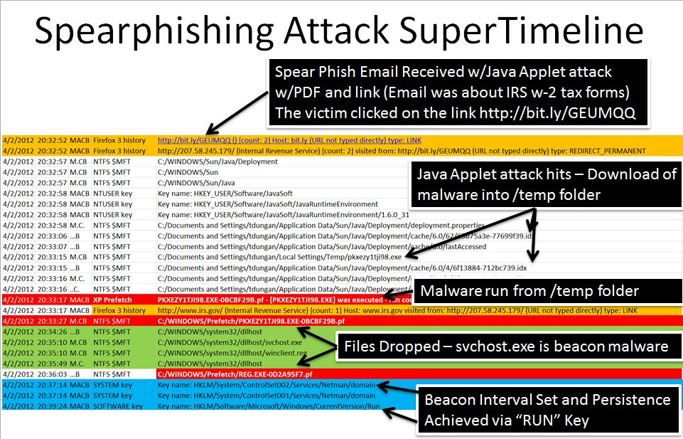 spearphishingattacksupertimeline.png