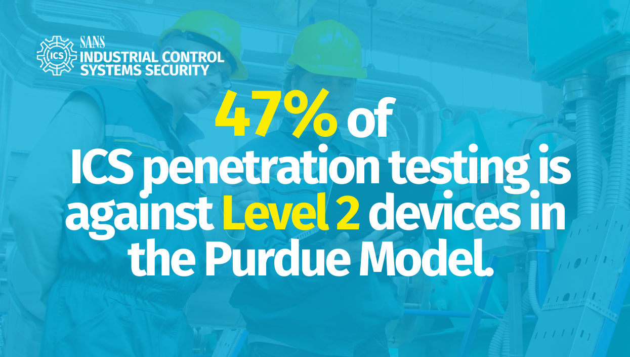 47% of ICS Penetration Testing is against Level 2 devices