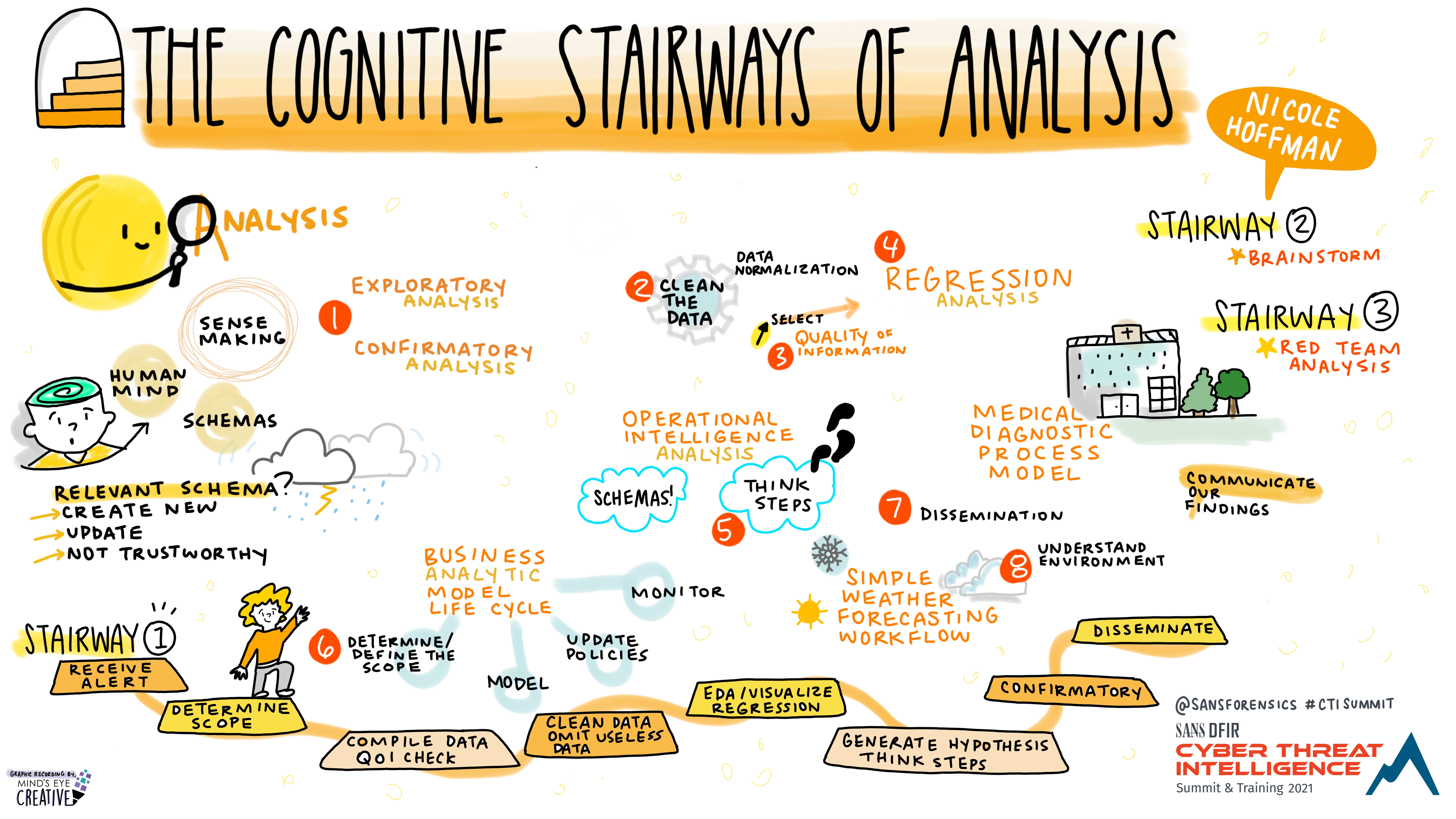 The_Cognitive_Stairway_of_Analysis_Nicole_Hoffman_-_Graphic_Recording.jpg