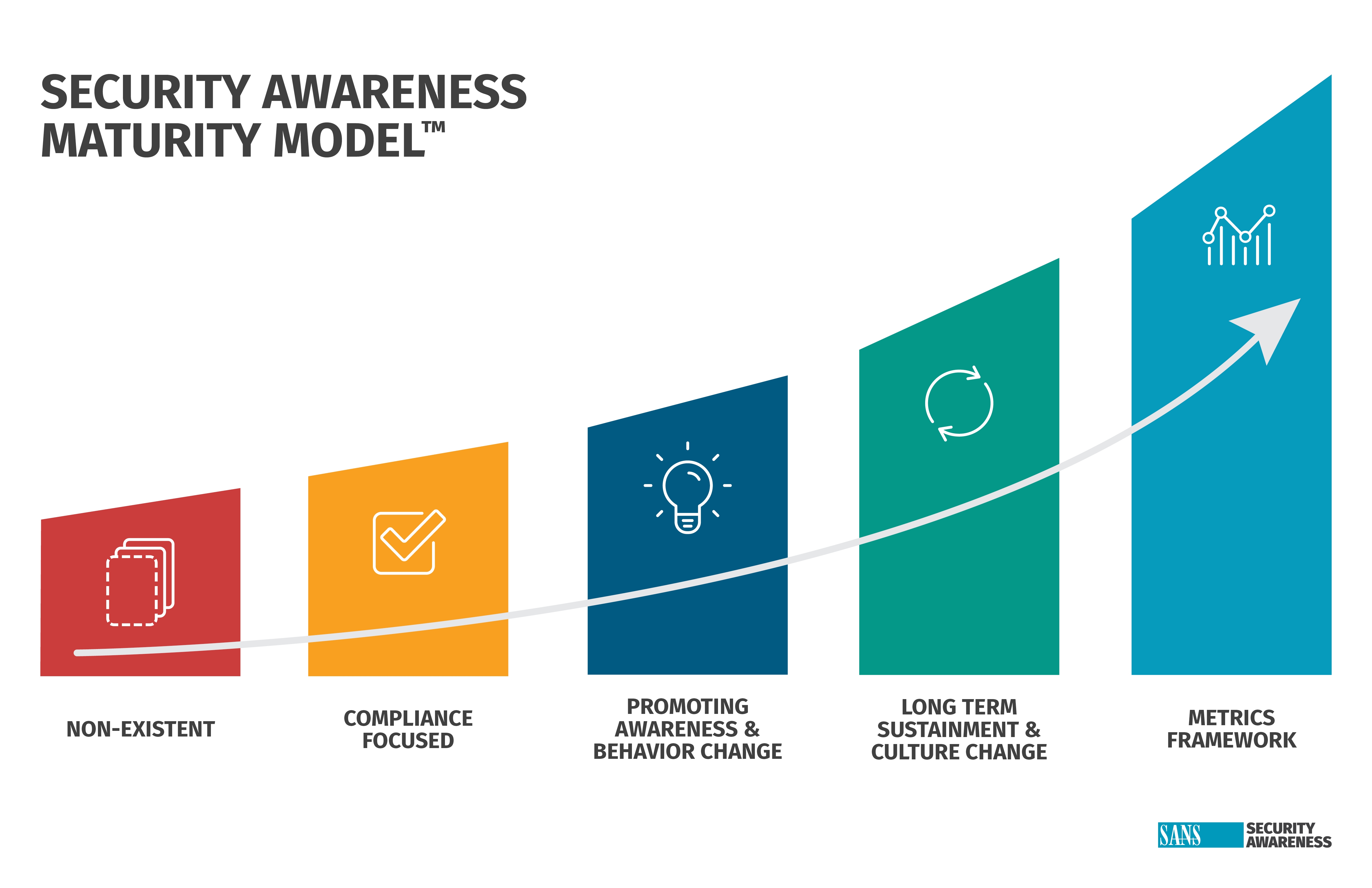 Managing Human Risk With The Security Awareness Maturity Model Sans