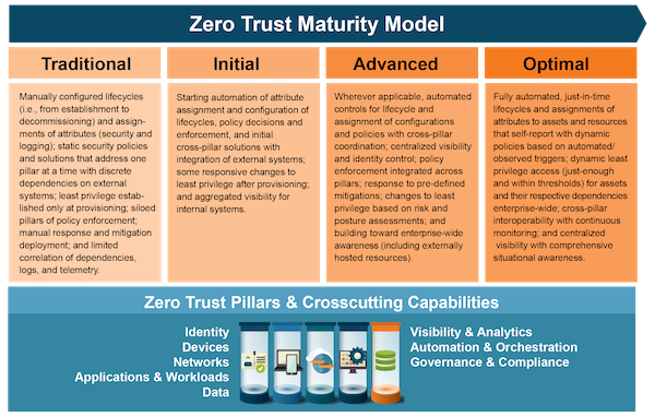 Zero Trust Maturity Model