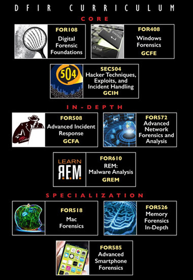 Digital Forensics and Incident Response (DFIR) Training, Courses,  Certifications and Tools