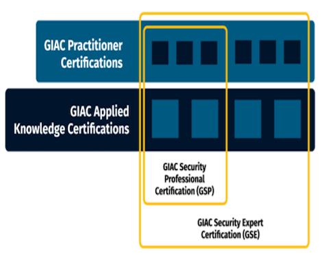 Study Guide for the GSE (GIAC Security Expert): Part 1