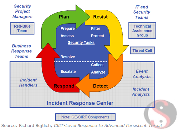 The learning cycle for incidents.