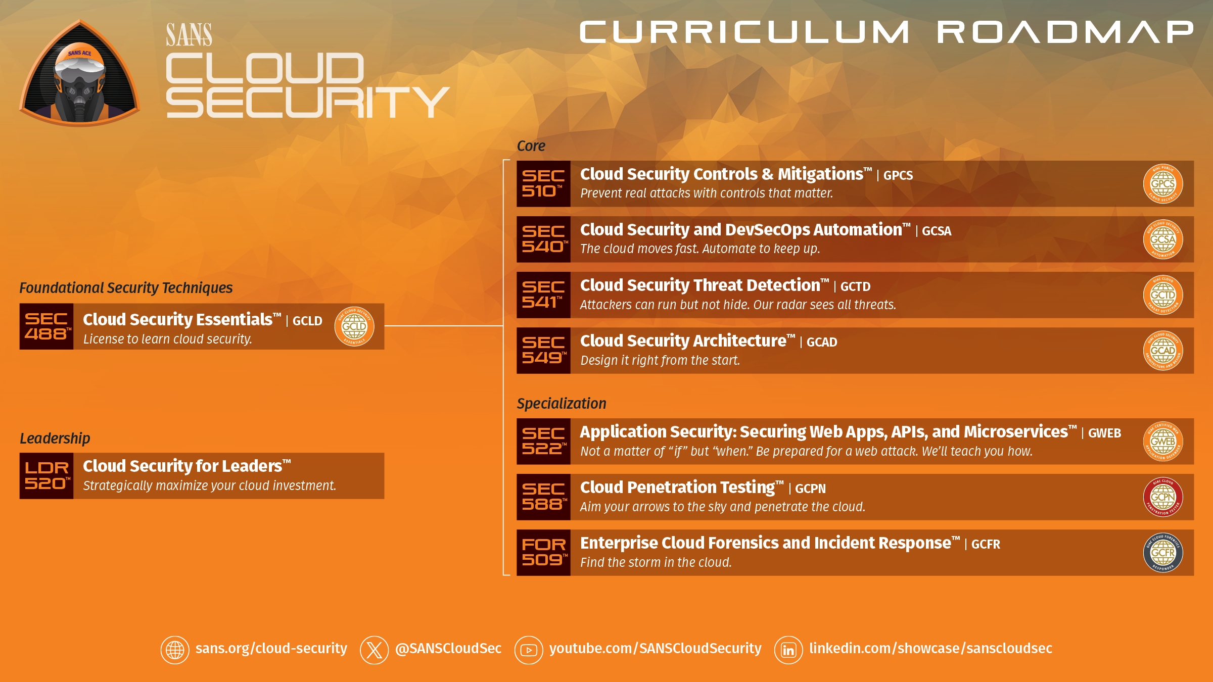 Cloud Curriculum Roadmap