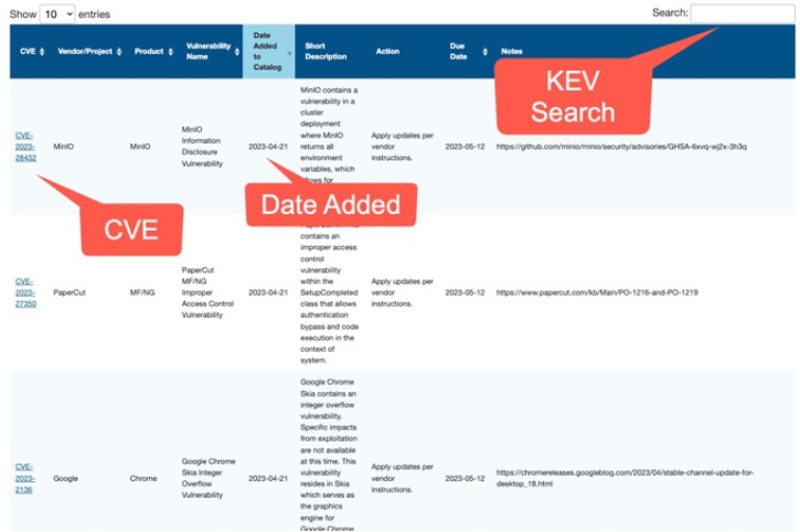 Known Exploited Vulnerabilities (KEV) catalog 