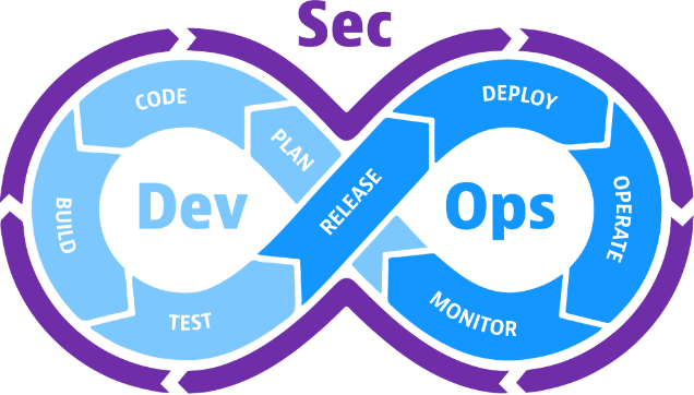 DevSecOps Loop