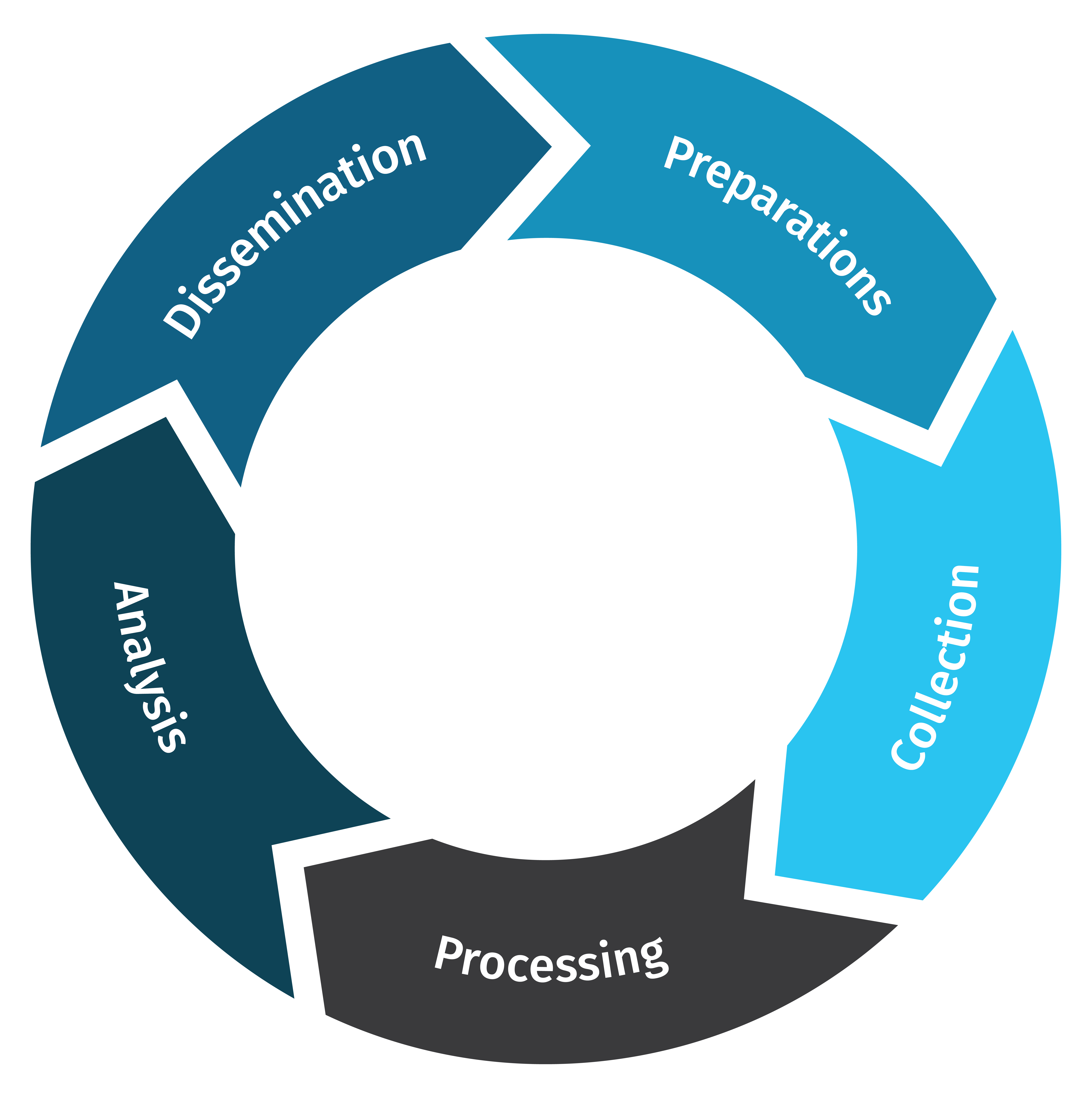 OSINT Lifecycle