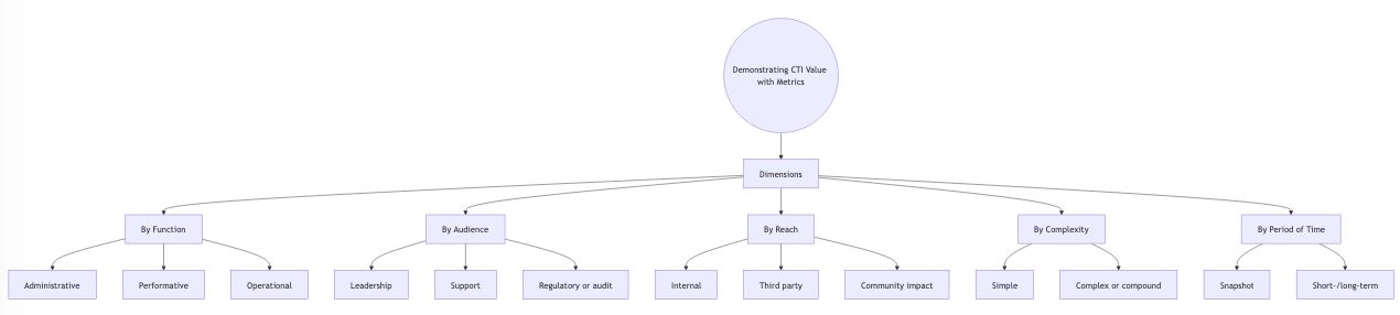Building and Evaluating Metrics A Taxonomy for CTI Metrics.jpeg