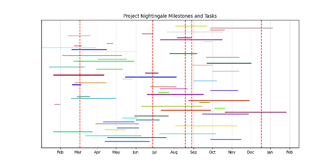 This is the project plan in the “zoomed out” view. Don’t get me started on what the zoomed in view looked like. 