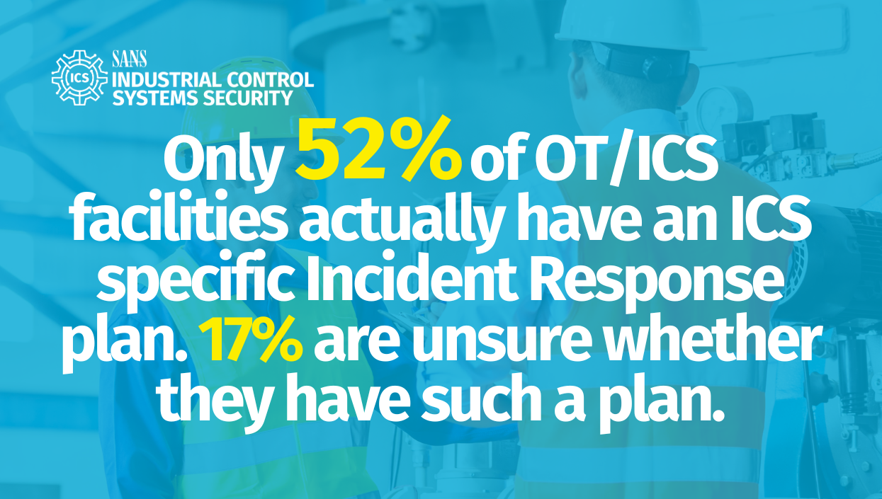 Only 52% of OT/ICS facilities actually have an ICS specific Incident Response plan