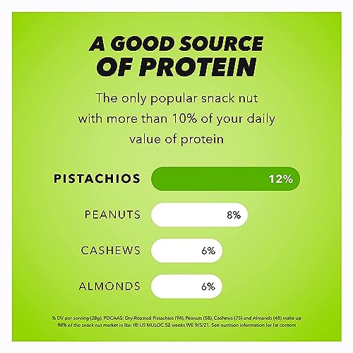 Chart comparing protein content of various nuts, indicating pistachios have 12%, peanuts 8%, cashews 6%, and almonds 6%.