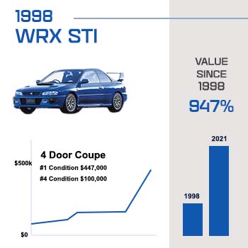 A chart showing the value of a Subaru WRX STI increasing by 947% since 1998.
