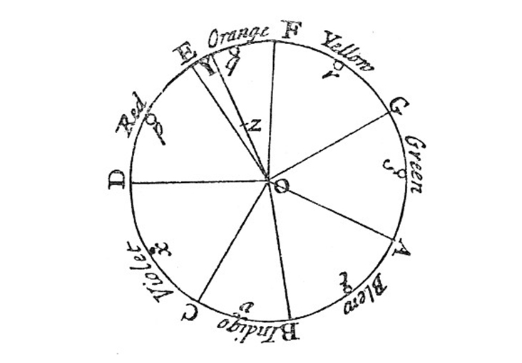 Sir Isaac Newton created one of the ﬁrst color wheels in 1704, derived from musical intervals. Here it is simplistic in black and white, with labels.